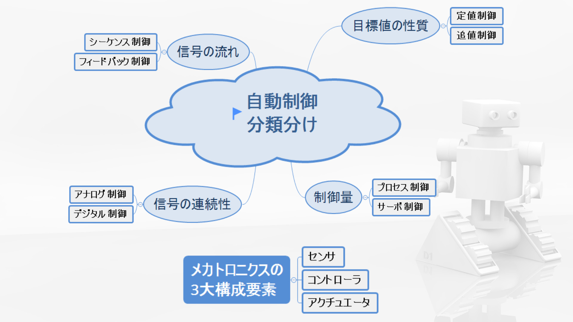 自動制御の分類